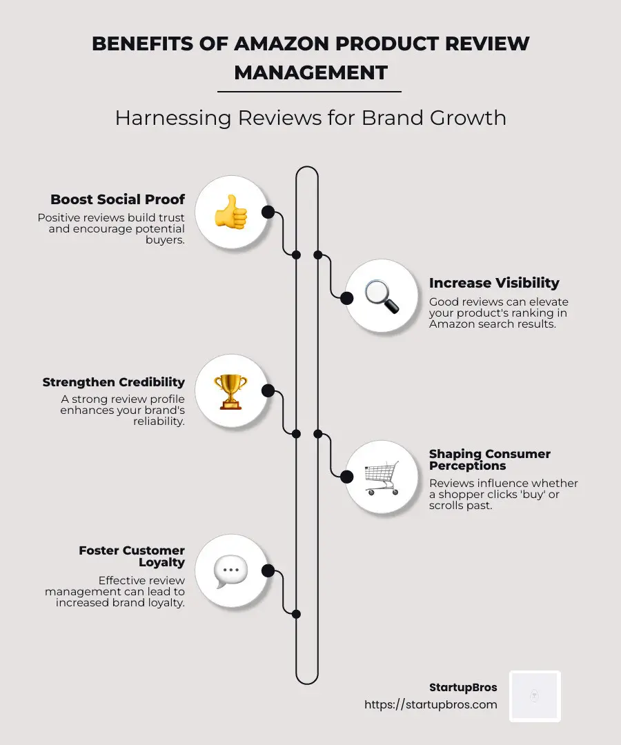 Benefits of Amazon review management