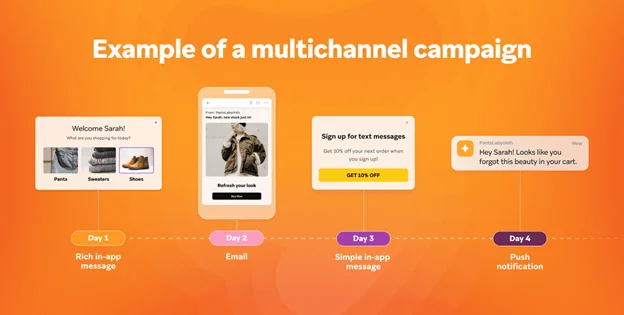 Graphic showing how SMS marketing can fit into a multichannel marketing mix, alongside in-app ads, email, and push notifications.