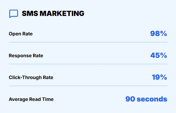 An Image Screenshot of SMS Marketing Statistics