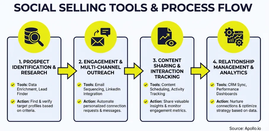 infographic of the four-step social selling process moving from prospect identification, to outreach, to engagement, to relationship management